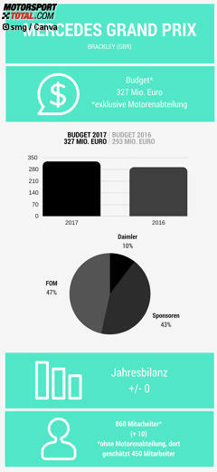 Mercedes verzeichnete 2017 stabile Einnahmen aus den FOM-Töpfen und rund zehn Prozent Budgetbeteiligung des Daimler-Konzerns. Neue Sponsorendeals waren nicht zu vermelden, ergo scheinen bewährte Geldgeber mehr investiert zu haben.
